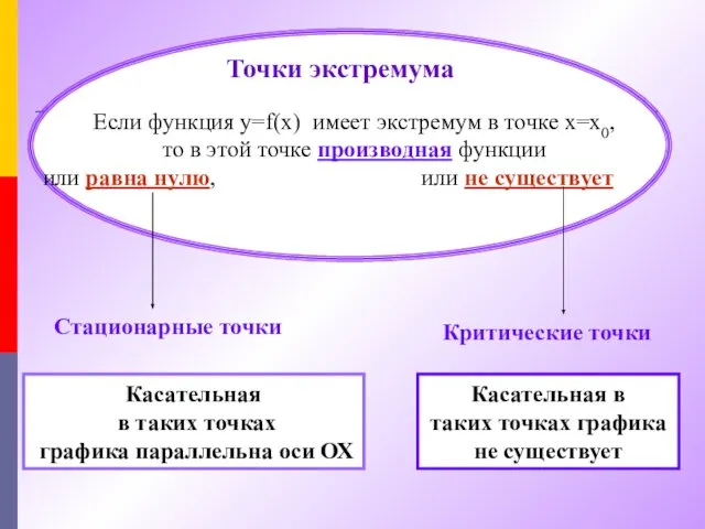 Точки экстремума Стационарные точки Критические точки Если функция y=f(x) имеет экстремум