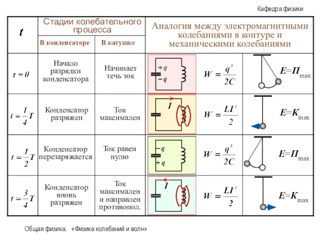 Общая физика. «Физика колебаний и волн» В конденсаторе В катушке Стадии