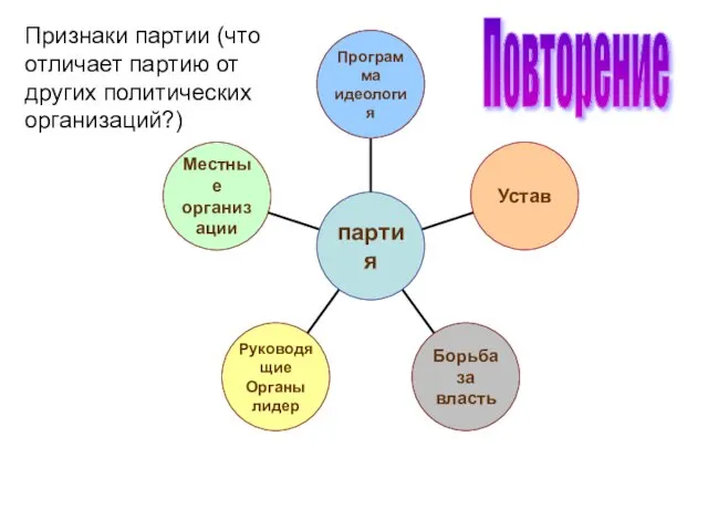 Признаки партии (что отличает партию от других политических организаций?) Повторение