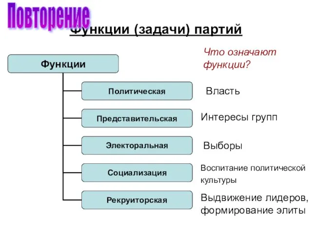 Функции (задачи) партий Власть Интересы групп Выборы Воспитание политической культуры Выдвижение