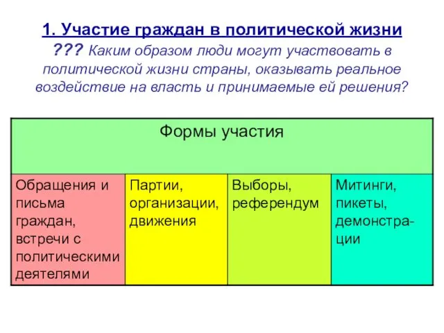 1. Участие граждан в политической жизни ??? Каким образом люди могут