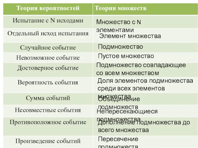 Элемент множества Множество с N элементами Подмножество Пустое множество Подмножество совпадающее