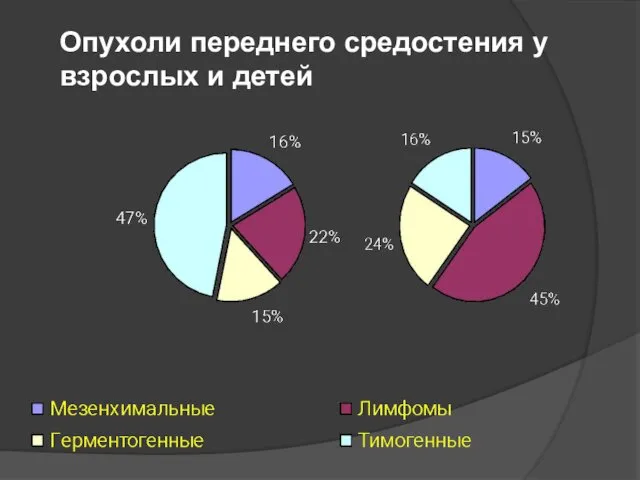 Опухоли переднего средостения у взрослых и детей