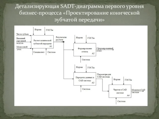 Детализирующая SADT-диаграмма первого уровня бизнес-процесса «Проектирование конической зубчатой передачи»