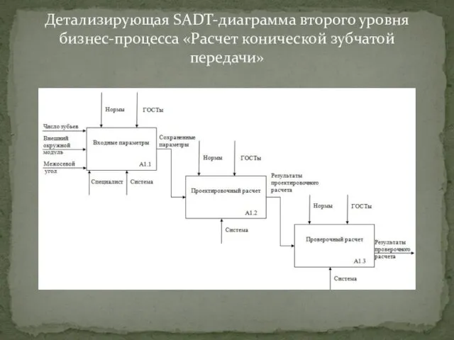 Детализирующая SADT-диаграмма второго уровня бизнес-процесса «Расчет конической зубчатой передачи»