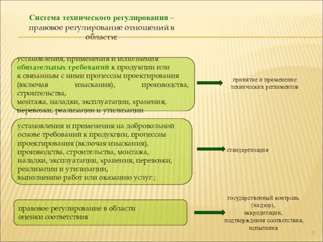 Система технического регулирования – правовое регулирование отношений в области: установления, применения