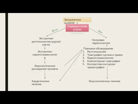 Затрудненное дыхание Стридор в покое (угроза асфиксии) Есть Нет Экстренная рентгеноскопия