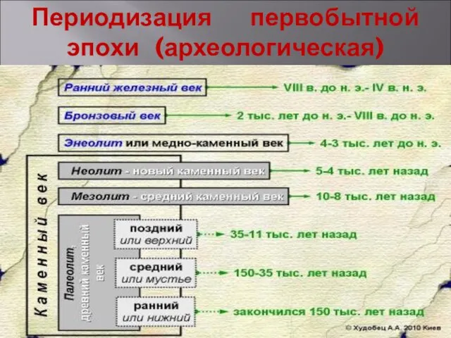 Периодизация первобытной эпохи (археологическая)