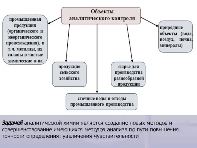 Задачей аналитической химии является создание новых методов и совершенствование имеющихся методов