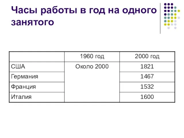 Часы работы в год на одного занятого