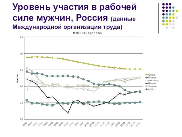 Уровень участия в рабочей силе мужчин, Россия (данные Международной организации труда)