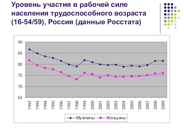 Уровень участия в рабочей силе населения трудоспособного возраста (16-54/59), Россия (данные Росстата)