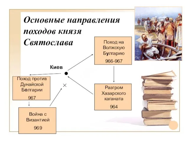 Основные направления походов князя Святослава Киев Поход на Волжскую Булгарию 966-967