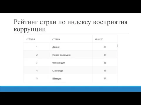 Рейтинг стран по индексу восприятия коррупции