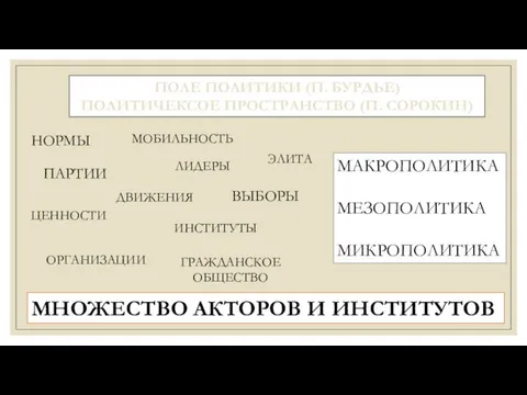 ПОЛЕ ПОЛИТИКИ (П. БУРДЬЕ) ПОЛИТИЧЕКСОЕ ПРОСТРАНСТВО (П. СОРОКИН) ПАРТИИ ИНСТИТУТЫ ЛИДЕРЫ