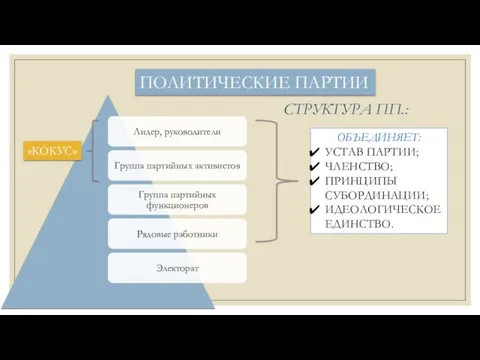 СТРУКТУРА ПП.: ПОЛИТИЧЕСКИЕ ПАРТИИ ОБЪЕДИНЯЕТ: УСТАВ ПАРТИИ; ЧЛЕНСТВО; ПРИНЦИПЫ СУБОРДИНАЦИИ; ИДЕОЛОГИЧЕСКОЕ ЕДИНСТВО. «КОКУС»