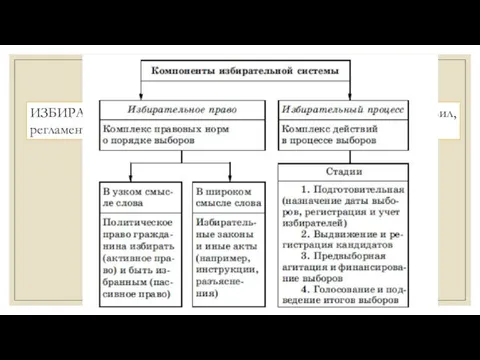 ИЗБИРАТЕЛЬНЫЕ СИСТЕМЫ ИЗБИРАТЕЛЬНАЯ СИСТЕМА - совокупность норм, правил, регламентирующих порядок проведения выборов.