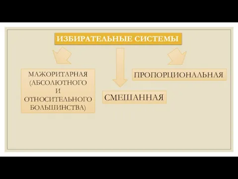 ИЗБИРАТЕЛЬНЫЕ СИСТЕМЫ МАЖОРИТАРНАЯ (АБСОЛЮТНОГО И ОТНОСИТЕЛЬНОГО БОЛЬШИНСТВА) ПРОПОРЦИОНАЛЬНАЯ СМЕШАННАЯ