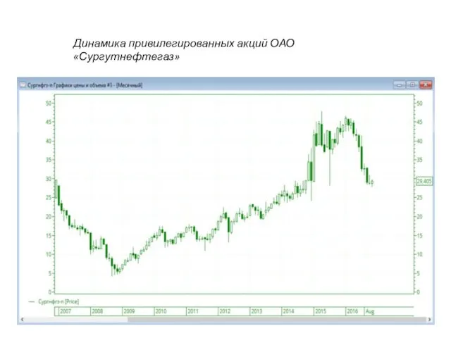 Динамика привилегированных акций ОАО «Сургутнефтегаз»