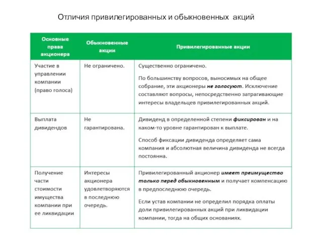 Отличия привилегированных и обыкновенных акций