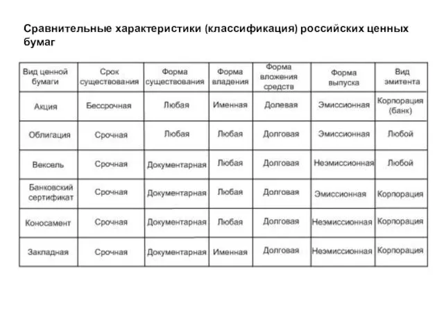 Сравнительные характеристики (классификация) российских ценных бумаг