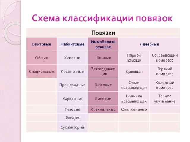 Схема классификации повязок