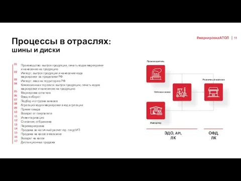 Процессы в отраслях: шины и диски Производство: выпуск продукции, печать кодов