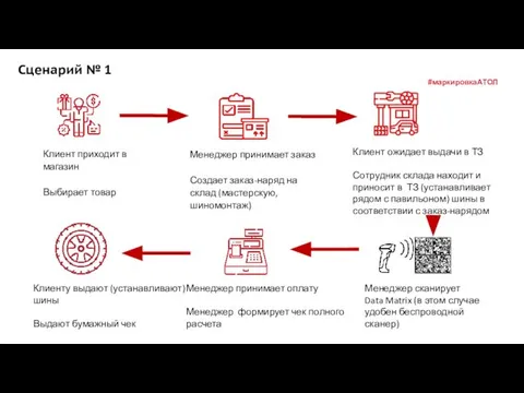 Сценарий № 1 Клиент приходит в магазин Выбирает товар Менеджер принимает