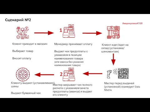 Сценарий №2 Клиент приходит в магазин Выбирает товар Вносит оплату Менеджер