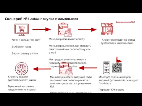 Сценарий №4 online покупка и самовывоз Клиент заходит на сайт Выбирает