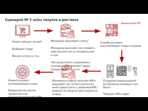 Сценарий № 5 online покупка и доставка Клиент заходит на сайт