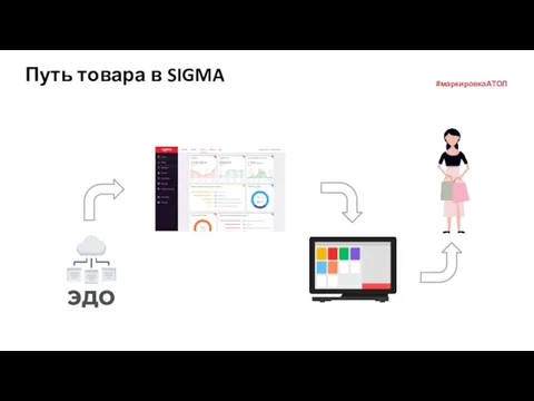 Путь товара в SIGMA ЭДО