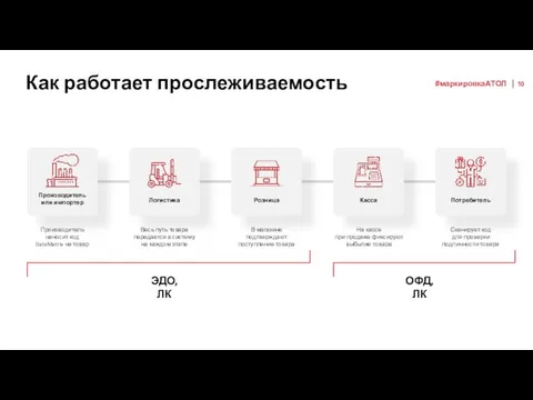 Как работает прослеживаемость Производитель наносит код DataMatrix на товар Весь путь