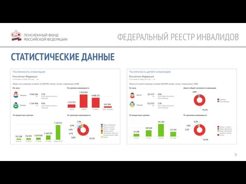 ПЕНСИОННЫЙ ФОНД РОССИЙСКОЙ ФЕДЕРАЦИИ СТАТИСТИЧЕСКИЕ ДАННЫЕ ФЕДЕРАЛЬНЫЙ РЕЕСТР ИНВАЛИДОВ