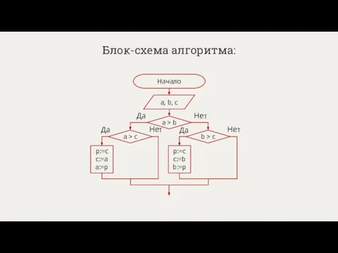 Блок-схема алгоритма: Начало a, b, с a > b a >