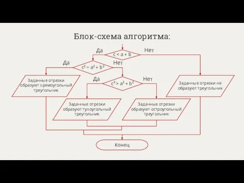 Блок-схема алгоритма: Да Нет