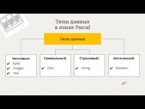 Типы данных в языке Pascal Типы данных Числовые: byte; integer; real.