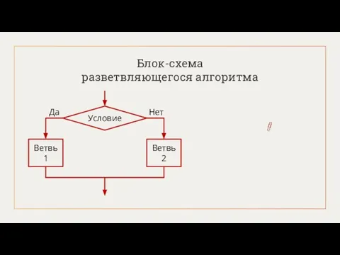 Блок-схема разветвляющегося алгоритма Условие Ветвь 1 Ветвь 2 Да Нет