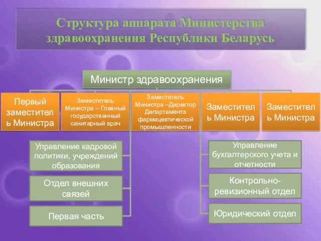 Структура аппарата Министерства здравоохранения Республики Беларусь Министр здравоохранения Первый заместитель Министра