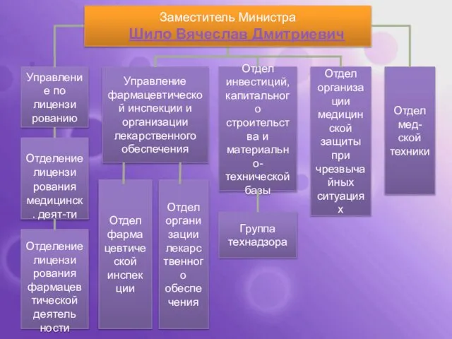 Управление по лицензи рованию Отделение лицензи рования медицинск. деят-ти Отделение лицензи