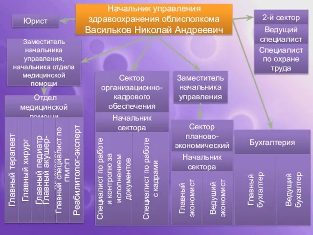 Заместитель начальника управления, начальника отдела медицинской помощи Отдел медицинской помощи Главный