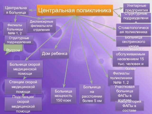 Роддом Филиалы больницы №№ 1, 2 Диспансерные филиалы или отделения Структурные