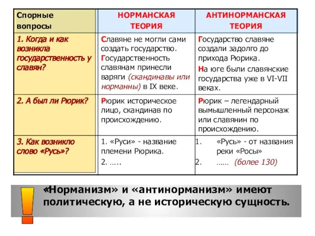 «Норманизм» и «антинорманизм» имеют политическую, а не историческую сущность. !