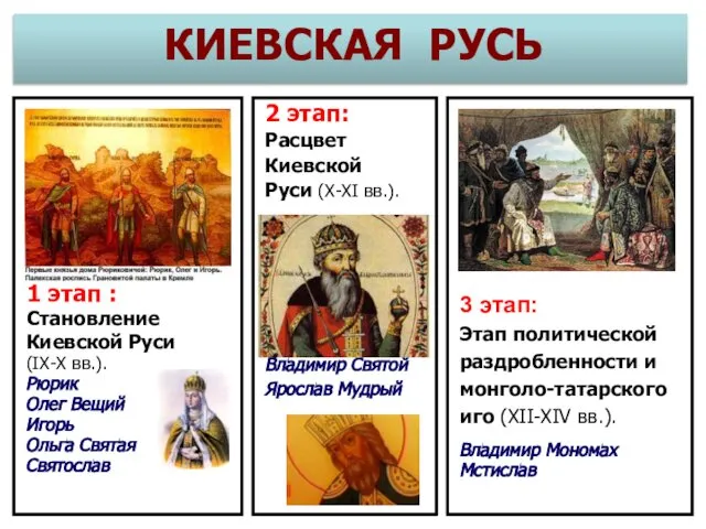 КИЕВСКАЯ РУСЬ 1 этап : Становление Киевской Руси (IХ-Х вв.). Рюрик