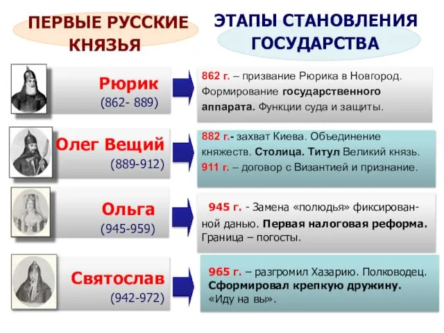 862 г. – призвание Рюрика в Новгород. Формирование государственного аппарата. Функции