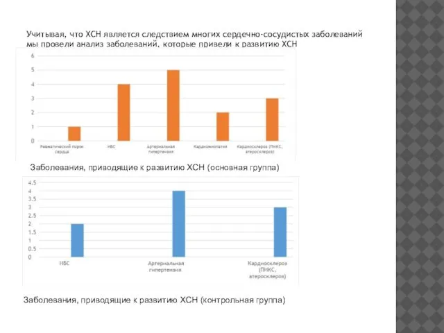 Учитывая, что ХСН является следствием многих сердечно-сосудистых заболеваний мы провели анализ