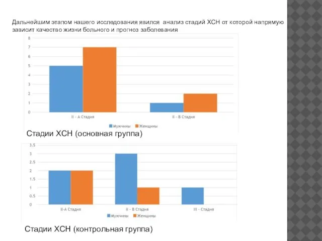 Дальнейшим этапом нашего исследования явился анализ стадий ХСН от которой напрямую