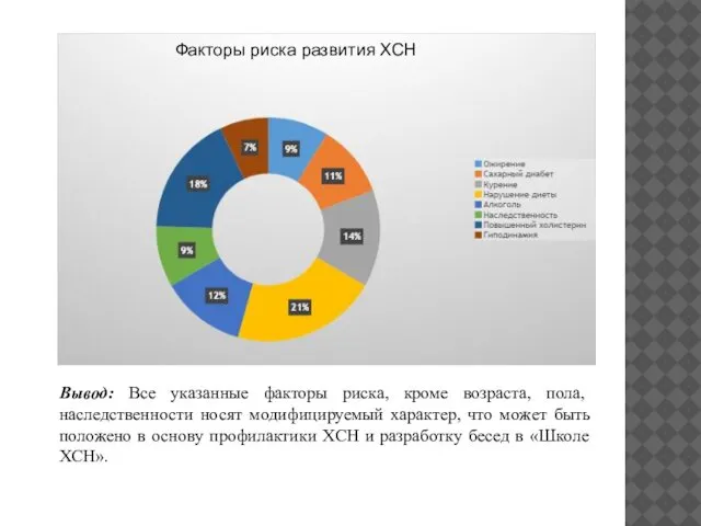 Факторы риска развития ХСН Вывод: Все указанные факторы риска, кроме возраста,