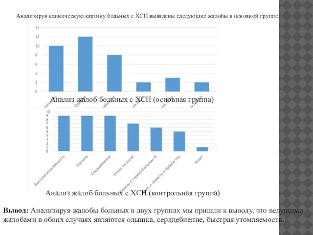 Анализируя клиническую картину больных с ХСН выявлены следующие жалобы в основной