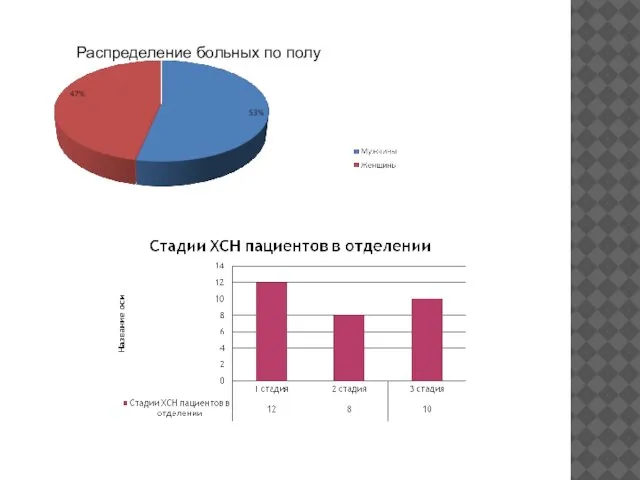 Распределение больных по полу